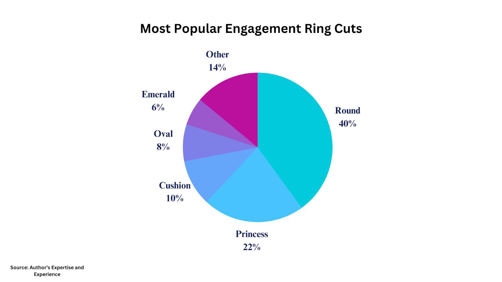 Symbol of Forever Love: Choosing the Perfect Engagement Ring