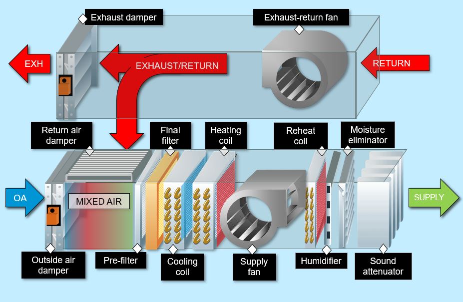 Components of Air Handler