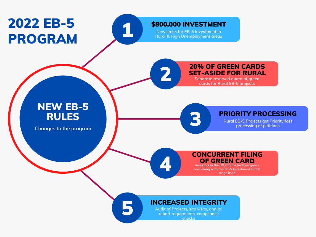 5 Types of Rural EB-5 Projects