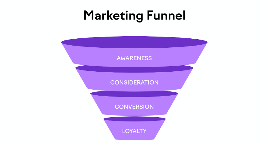 Sales Funnel vs. Marketing Funnel: Differences Explained