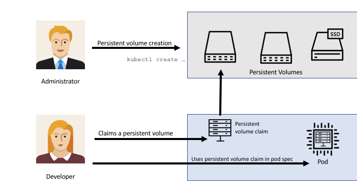 Kubernetes Persistent Volumes