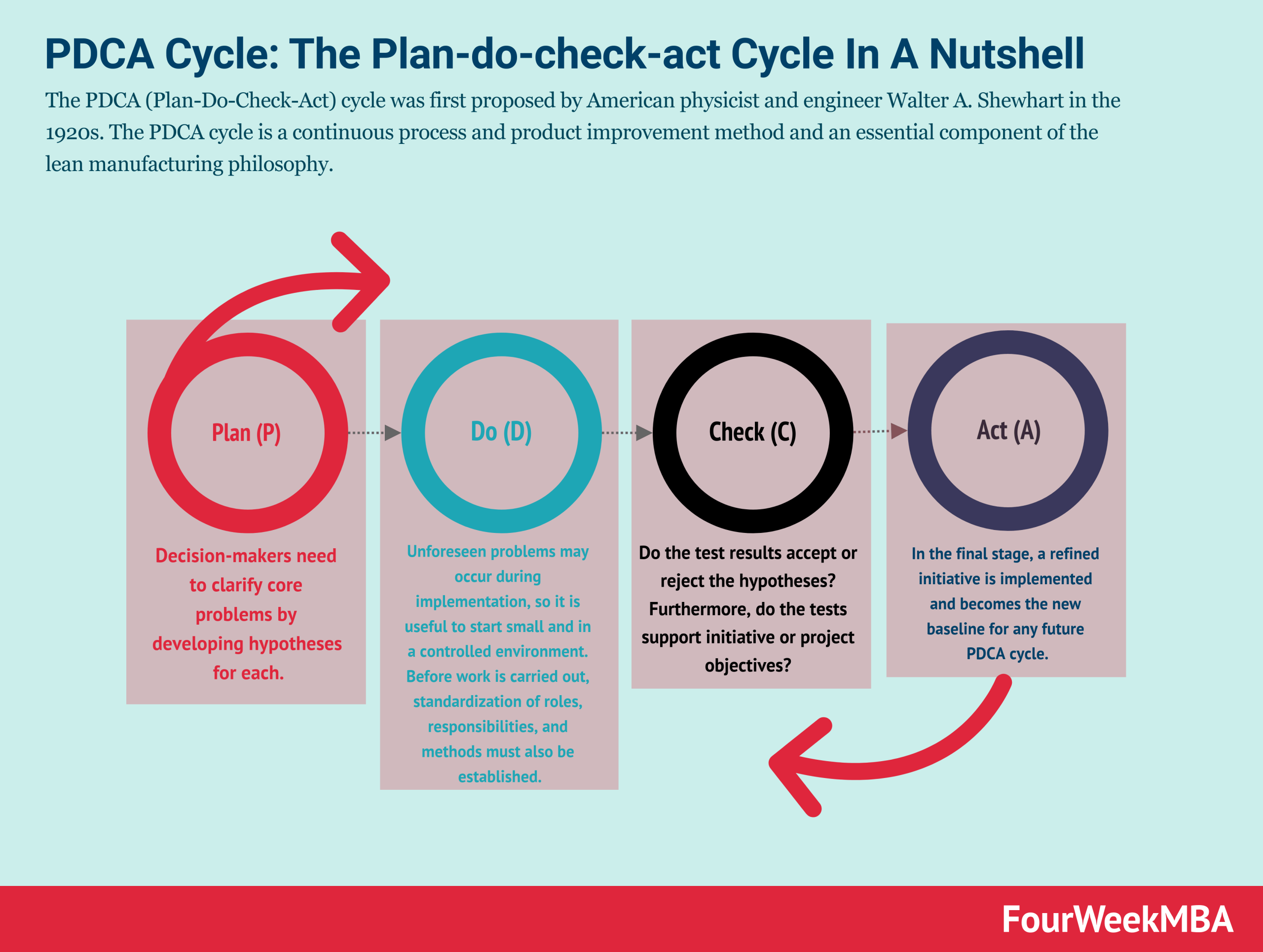 Benefits from using waterfall model and pdca cycle