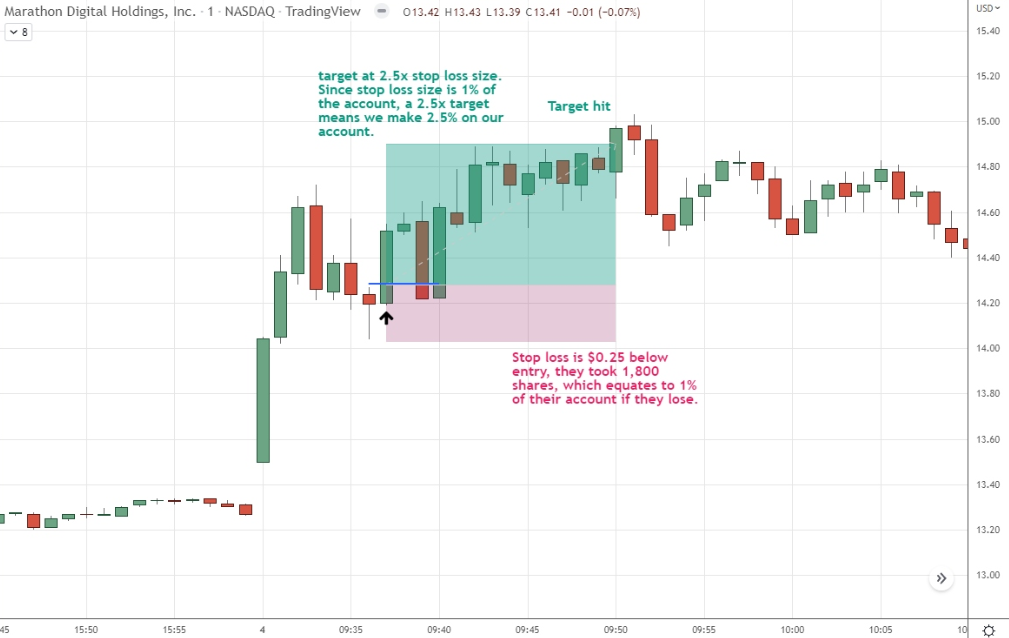 How to Maximize Profit in Day Trading