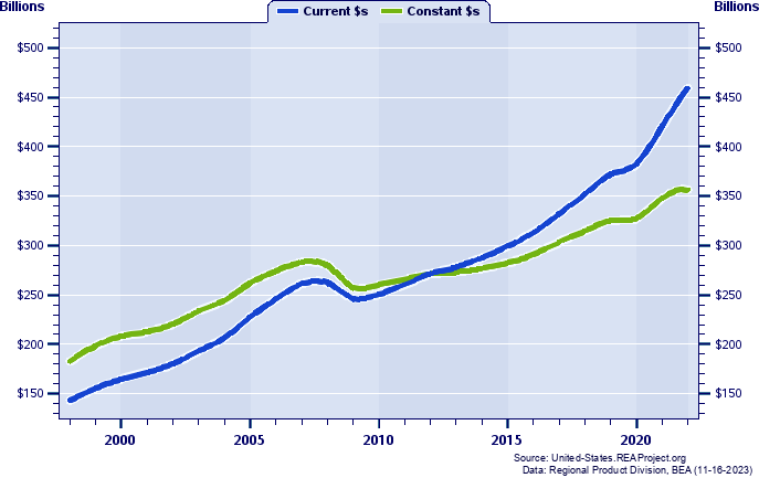 Washington vs Arizona – Gross Domestic Product (GDP)