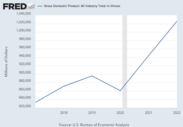 Tennessee vs Indiana – Gross Domestic Product (GDP)