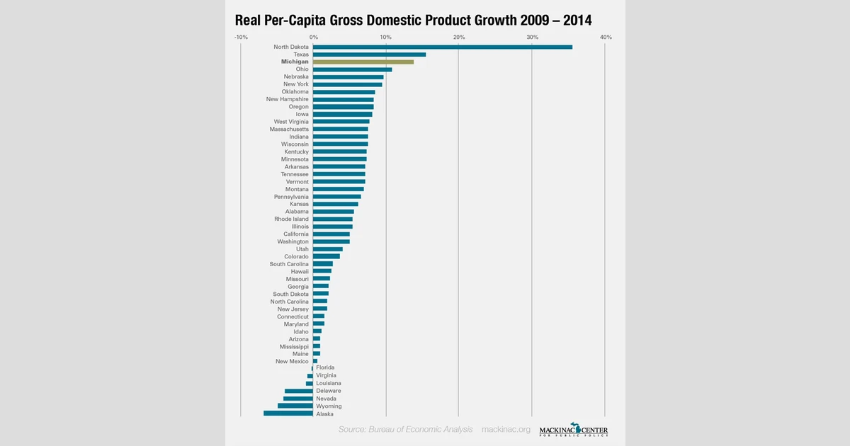 Carolina vs Michigan – Gross Domestic Product (GDP)