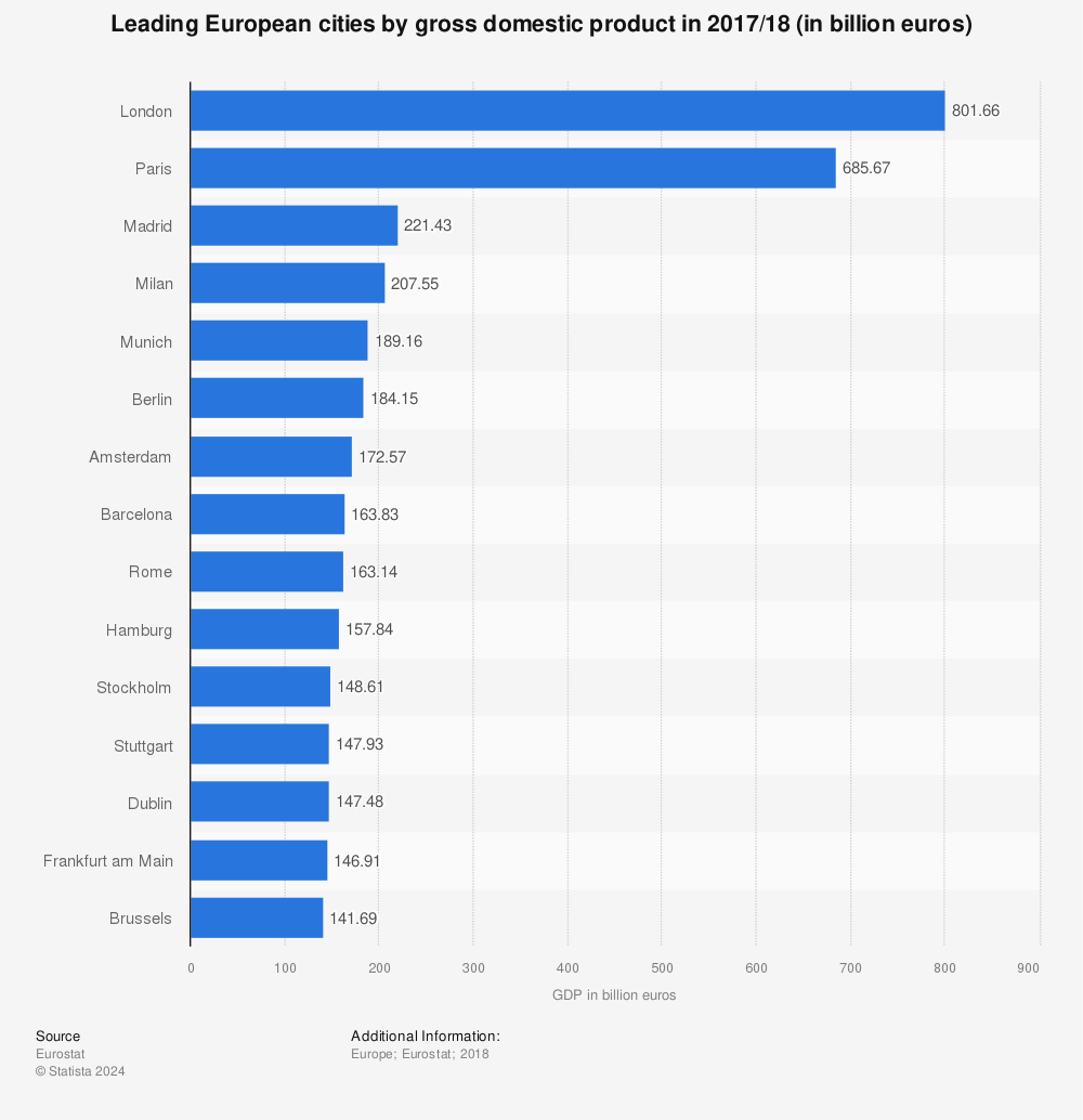 Berlin vs Paris – Gross Domestic Product (GDP)