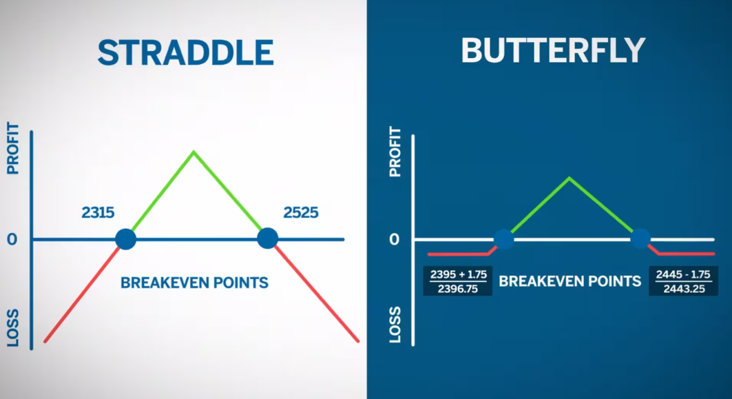 A Handy Guide to Butterfly Spread Options Trading Strategies